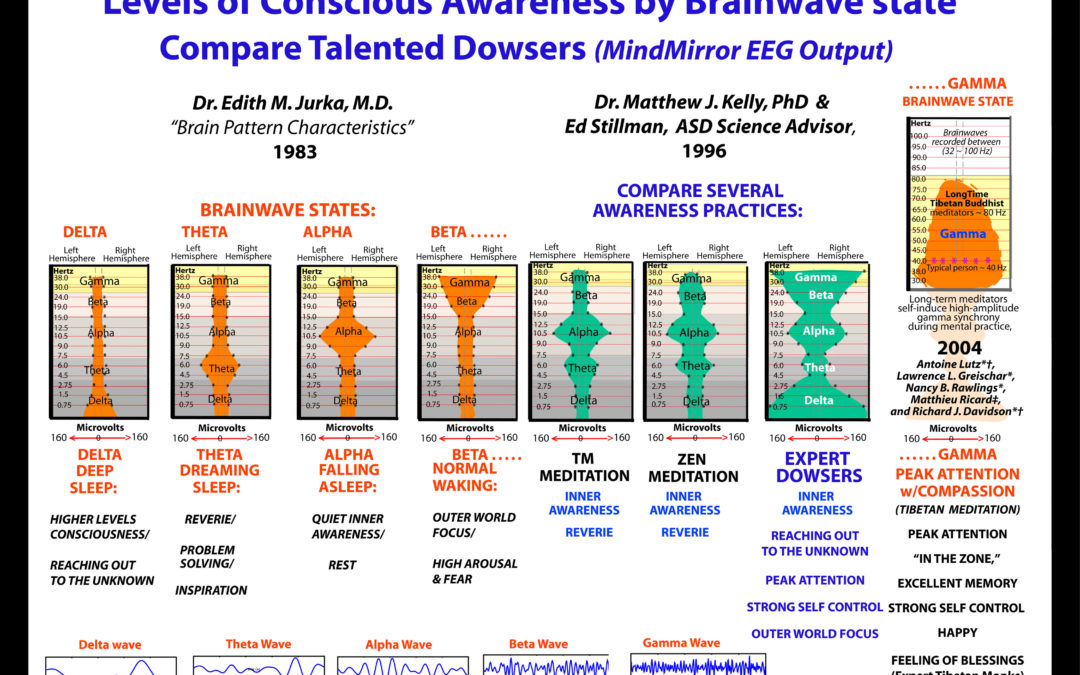 Dowsing Comparison Brainwave Patterns